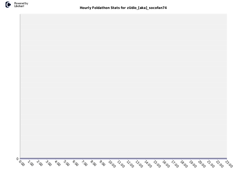 Hourly Foldathon Stats for zUdio_[aka]_socofan74